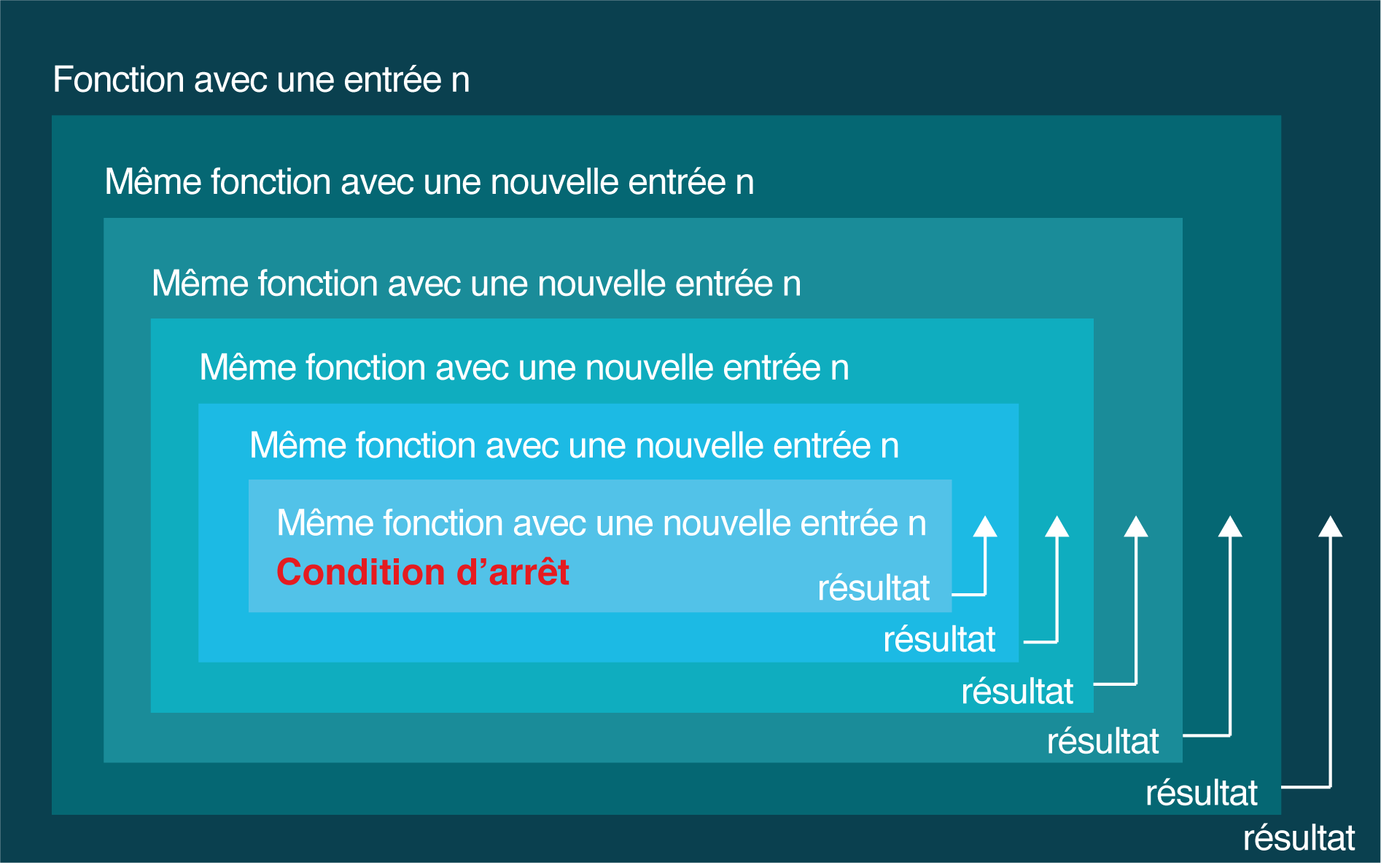 recursivité